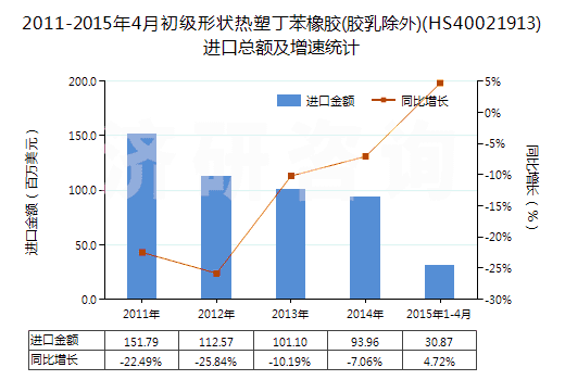 2011-2015年4月初級(jí)形狀熱塑丁苯橡膠(膠乳除外)(HS40021913)進(jìn)口總額及增速統(tǒng)計(jì)